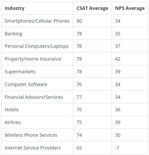 CSAT-Scores