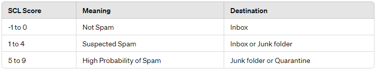 Microsoft Spam Confidence Level Table