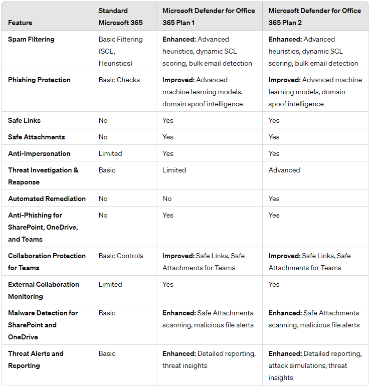Microsoft Defender for Office 365 comparison table. 