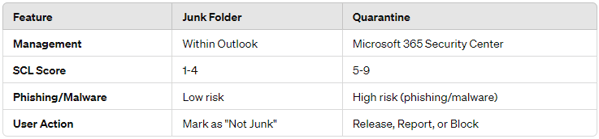 Junk-vs-Quarantine-Table