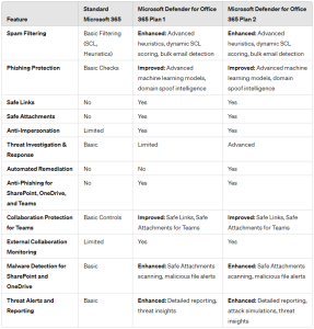Microsoft Defender for Office 365: Enhanced Protection | SIRKit